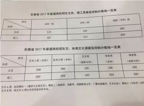2017年安徽省高考各批次分数线详情介绍