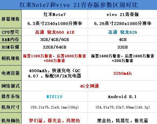 红米Note7和vivo Z1青春版价格配置区别对比