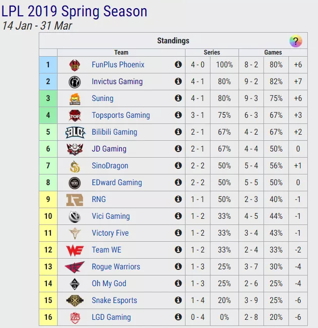 LPL S9赛季春季赛年前最终排名：FPX第一IG第二