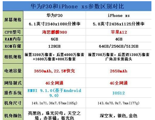 华为P30和iPhoneXS详细区别对比测评