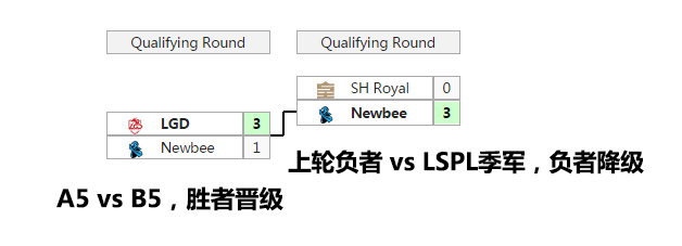 LOL英雄联盟S7LPL季后赛形势分析 RNG提前锁定小组第一